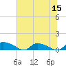 HW bridge tide chart for Friday, July 15, 2022