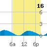HW bridge tide chart for Saturday, July 16, 2022