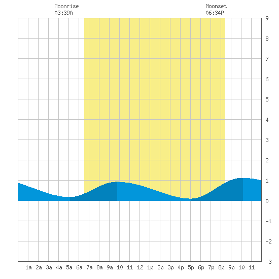 HW bridge tide chart for Monday, July 25, 2022