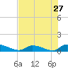 HW bridge tide chart for Wednesday, July 27, 2022
