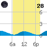 HW bridge tide chart for Thursday, July 28, 2022