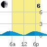 HW bridge tide chart for Wednesday, July 6, 2022