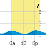 HW bridge tide chart for Thursday, July 7, 2022