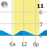 HW bridge tide chart for Thursday, August 11, 2022