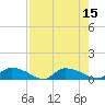 HW bridge tide chart for Monday, August 15, 2022