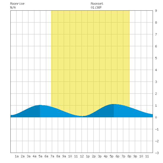 HW bridge tide chart for Thursday, August 18, 2022