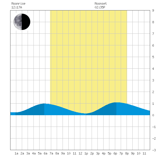 HW bridge tide chart for Friday, August 19, 2022