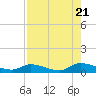 HW bridge tide chart for Sunday, August 21, 2022