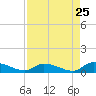 HW bridge tide chart for Thursday, August 25, 2022