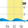 HW bridge tide chart for Tuesday, August 30, 2022