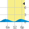 HW bridge tide chart for Thursday, August 4, 2022