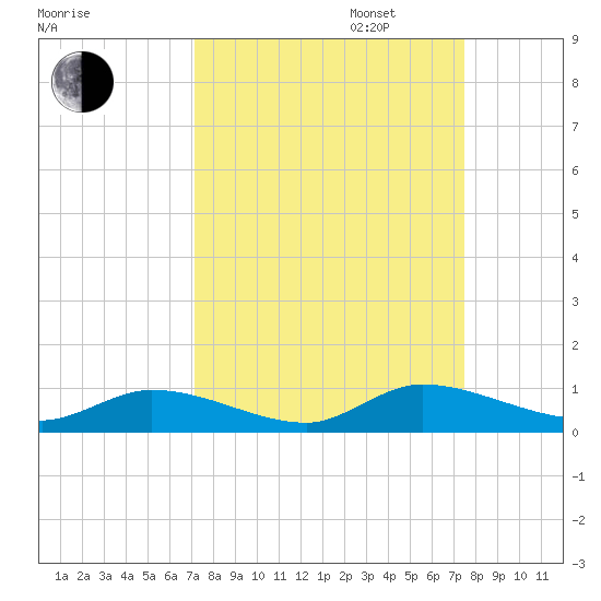 HW bridge tide chart for Saturday, September 17, 2022
