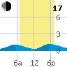 HW bridge tide chart for Saturday, September 17, 2022