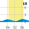 HW bridge tide chart for Sunday, September 18, 2022