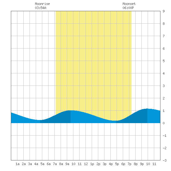 HW bridge tide chart for Thursday, September 22, 2022