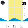 HW bridge tide chart for Sunday, September 25, 2022