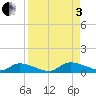 HW bridge tide chart for Saturday, September 3, 2022