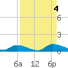 HW bridge tide chart for Sunday, September 4, 2022