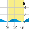 HW bridge tide chart for Friday, September 9, 2022