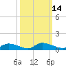 HW bridge tide chart for Friday, October 14, 2022