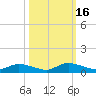 HW bridge tide chart for Sunday, October 16, 2022