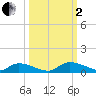 HW bridge tide chart for Sunday, October 2, 2022