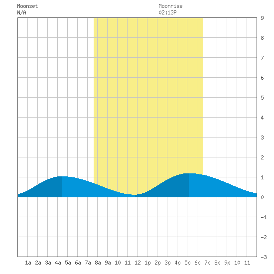 HW bridge tide chart for Monday, October 31, 2022