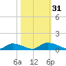 HW bridge tide chart for Monday, October 31, 2022