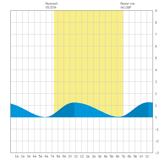 HW bridge tide chart for Saturday, October 8, 2022