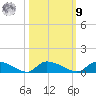 HW bridge tide chart for Sunday, October 9, 2022