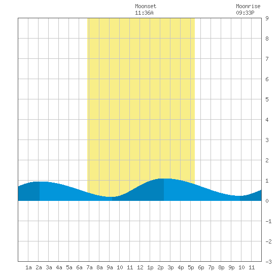 HW bridge tide chart for Sunday, November 13, 2022
