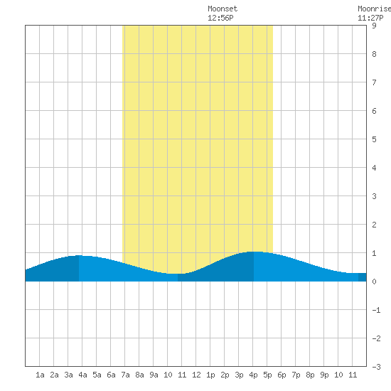 HW bridge tide chart for Tuesday, November 15, 2022
