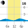HW bridge tide chart for Wednesday, November 16, 2022