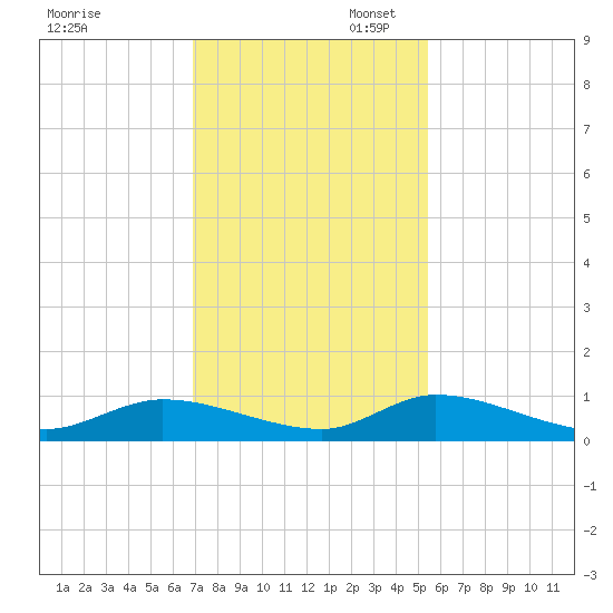 HW bridge tide chart for Thursday, November 17, 2022