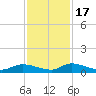 HW bridge tide chart for Thursday, November 17, 2022
