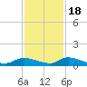 HW bridge tide chart for Friday, November 18, 2022