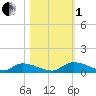 HW bridge tide chart for Tuesday, November 1, 2022