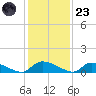 HW bridge tide chart for Wednesday, November 23, 2022