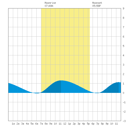 HW bridge tide chart for Thursday, November 24, 2022
