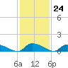 HW bridge tide chart for Thursday, November 24, 2022
