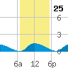 HW bridge tide chart for Friday, November 25, 2022