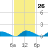 HW bridge tide chart for Saturday, November 26, 2022