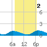 HW bridge tide chart for Wednesday, November 2, 2022