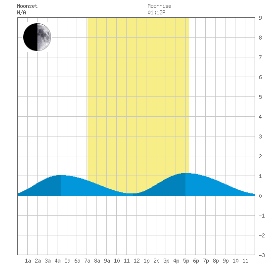 HW bridge tide chart for Wednesday, November 30, 2022