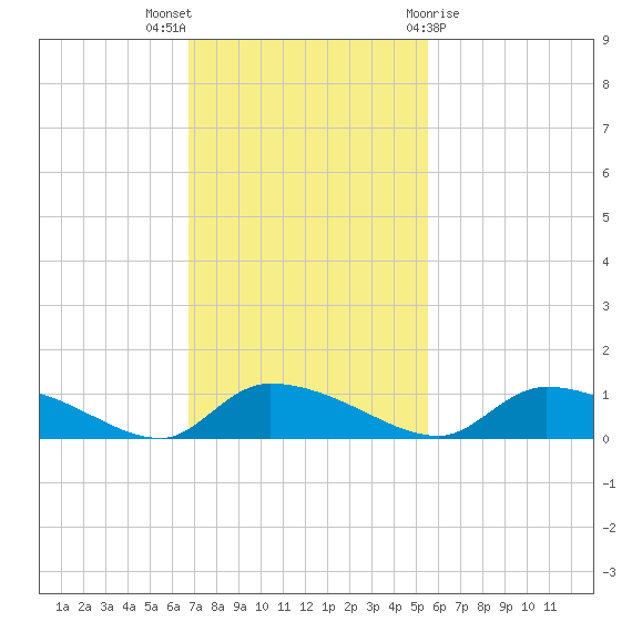 HW bridge tide chart for Sunday, November 6, 2022