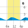 HW bridge tide chart for Sunday, November 6, 2022