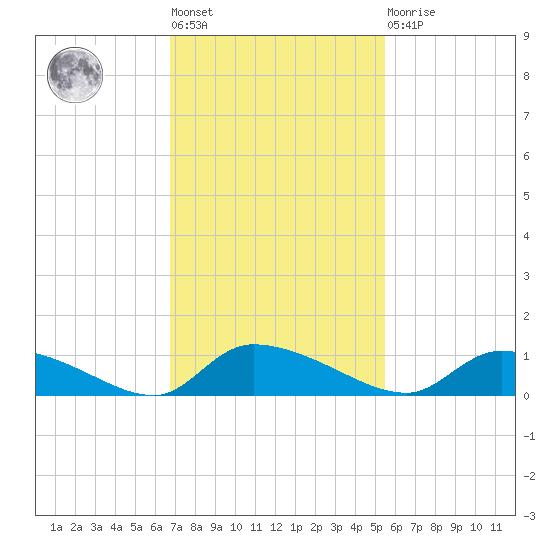 HW bridge tide chart for Tuesday, November 8, 2022