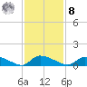 HW bridge tide chart for Tuesday, November 8, 2022