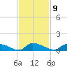 HW bridge tide chart for Wednesday, November 9, 2022
