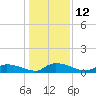 HW bridge tide chart for Monday, December 12, 2022